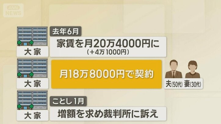 家賃値上げ巡り住民vs大家　月4万円増額通告しトラブルに　駐車場から締め出し予告も