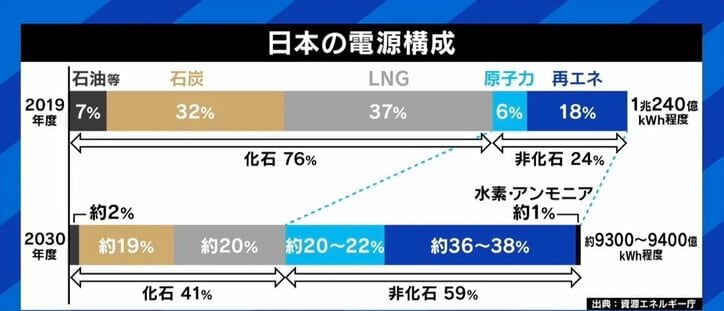 「原発活用」の政府大転換、しかし“核のゴミ”の処分場選定は道筋示されず… 若新雄純氏「誰がリスクを取るのかという話。実家の地下に造りたい」
