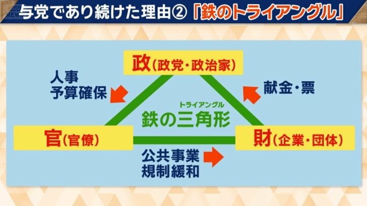 政・官・財の三者による協力関係を指す