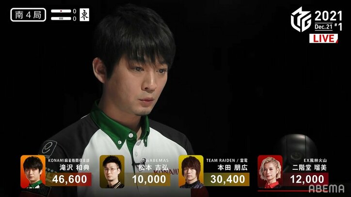 顔も麻雀も整いすぎ 滝沢和典「パーフェクトゲーム」で貫禄トップ チームは創設以来初の首位／麻雀・Mリーグ