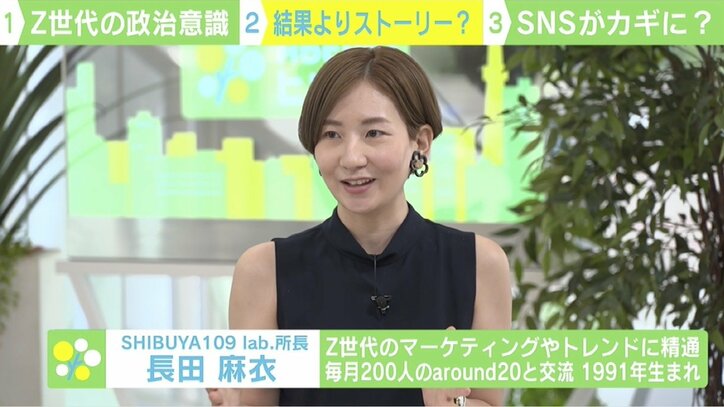 若者の政治意識に変化？ Z世代約80％が「投票したい」 政党よりも候補者個人に注目