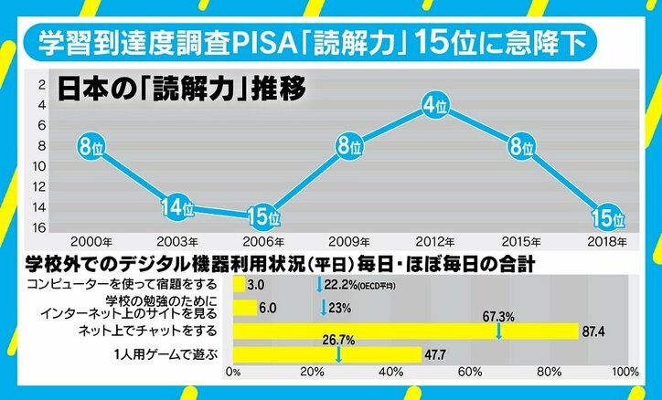 日本の読解力低下＝“考えが違う人”との議論少ない？ 若新雄純氏「立体的な思考が必要」