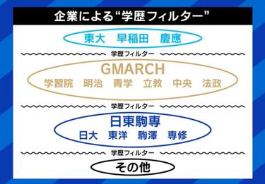 MARCHはもう古い？難関私大の序列に変化… ラベリングは予備校の戦略か 「学習院を入れたのは合格者の総数を増やすため」 | 国内 | ABEMA  TIMES | アベマタイムズ