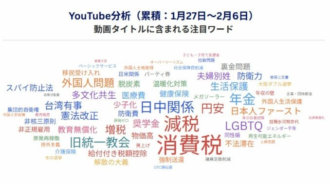 （データ：YouTube APIを用いてベストエフォートで取得、調査期間：1月27日―2月6日、監修：立命館大学 谷原つかさ准教授）