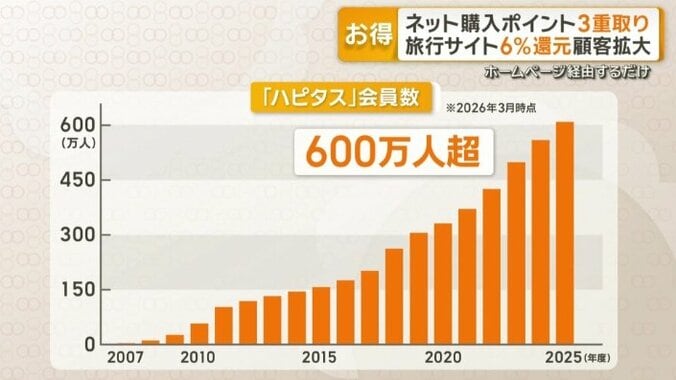 2025年度には、利用者数600万人超え