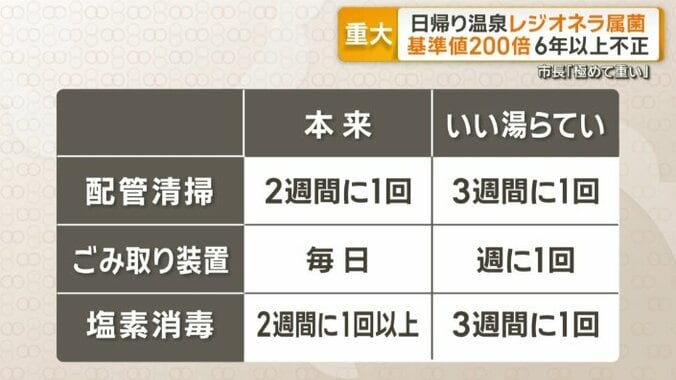 ずさんな衛生管理