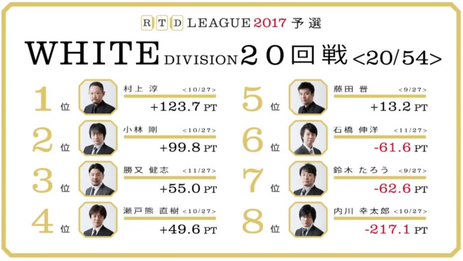 麻雀RTDリーグWHITE 19･20回戦　内川幸太郎が国士無双で大トップ 4枚目