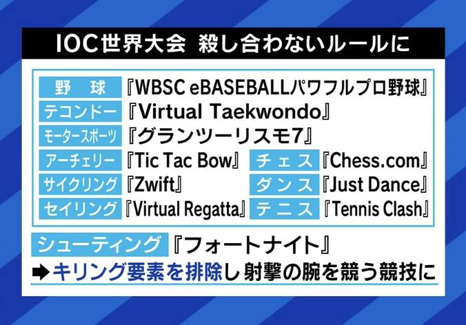 eスポーツ支援“シューティングゲーム”だけ除外？ 山下元法務大臣は報道を否定「一方的な規制には反対」 “キリング要素”の扱いは 5枚目