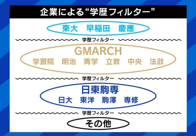 【写真・画像】東大が“文理融合型”の新課程設立へ “これを学んだ”が就活時に言いづらく？ 夏野剛氏「企業はGPAを聞くべき。サークルとバイトの話はもういい」　4枚目