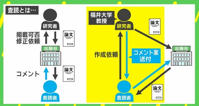 福井大学教授らによる“査読の自作自演” 東工大・西田准教授「これまでの論文全ての信頼性が揺らぐ深刻な問題だ」 1枚目