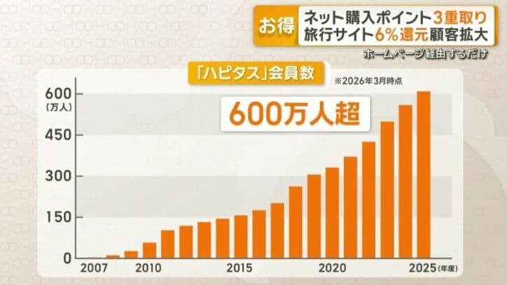 2025年度には、利用者数600万人超え
