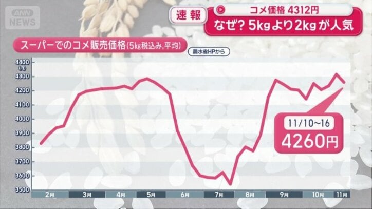 下がる気配はない