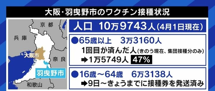 「交通費の負担を軽減し、疲弊した地域経済を活性化したい」2回接種を終えた人に2000円分の商品券 大阪・羽曳野市長に狙いを聞く
