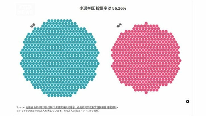 投票率が低下した都道府県は？自民党の比例代表得票率は36.72%…データでくわしく見る「衆院選2026」
