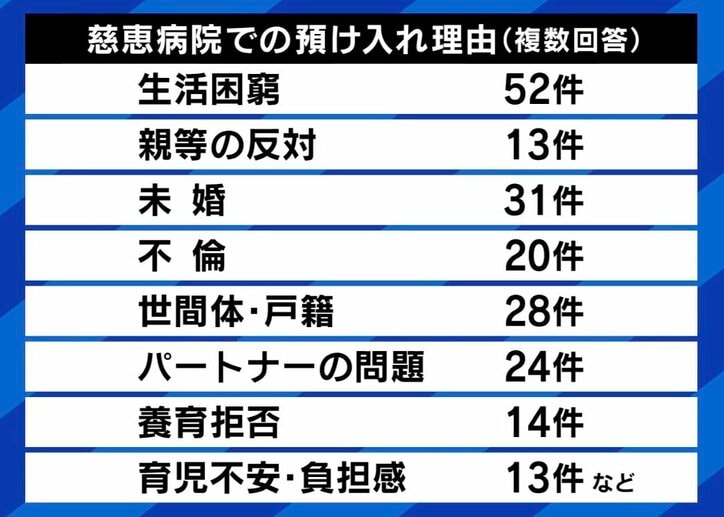 熊本市・慈恵病院での預け入れ理由（複数回答）