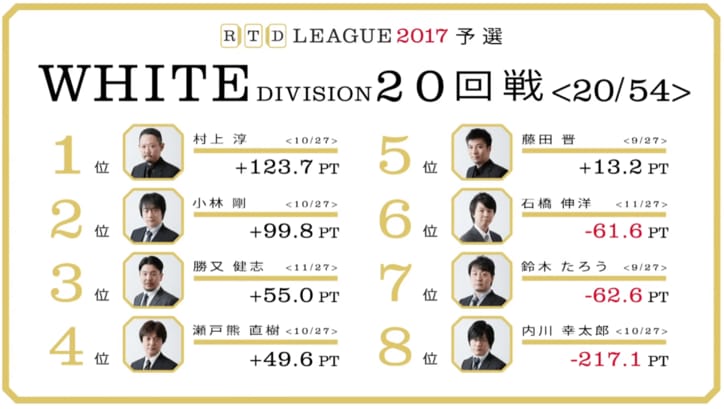 麻雀RTDリーグWHITE 19･20回戦　内川幸太郎が国士無双で大トップ