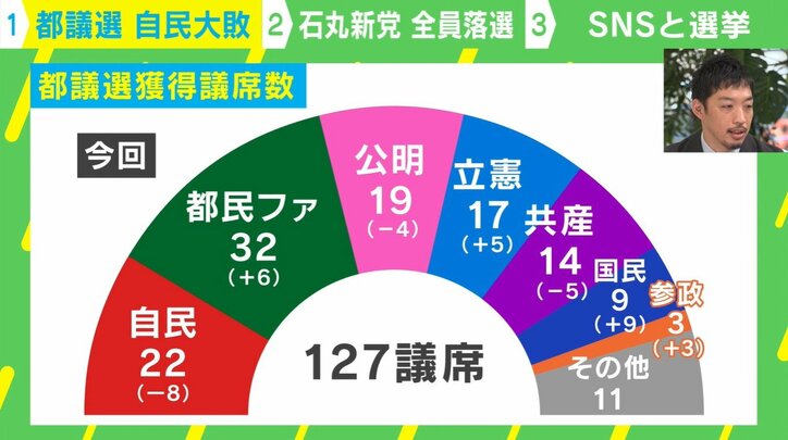 都議選獲得議席数