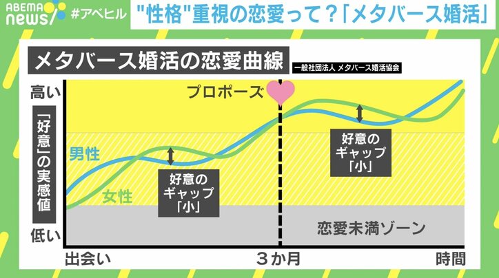 カップル率8割の “メタバース婚活” 「顔と年収」が見えないからこそ見えるもの