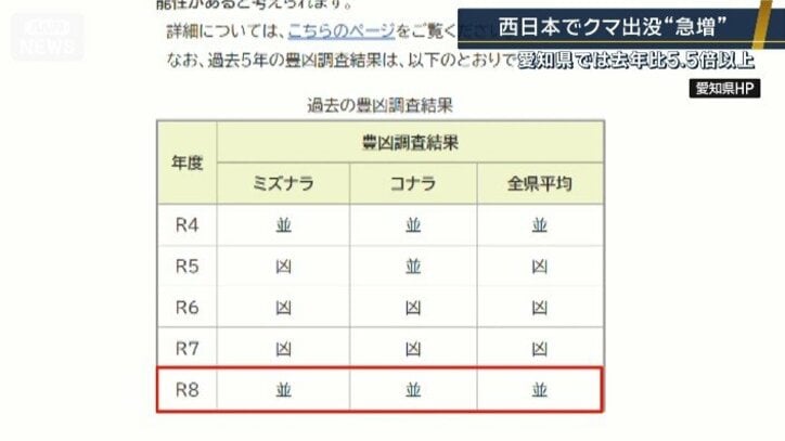 年ごとの木の実の量