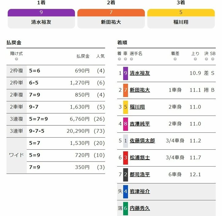 清水裕友が2度目のビッグレース制覇「ラインの力で勝てた」／いわき平：サマーナイトフェスティバル