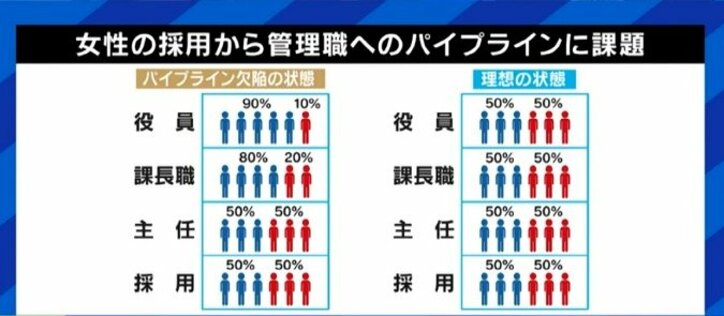 夏野剛氏「みんなが管理職になりたいと考えること自体がおかしい」上昇しない女性の管理職比率と日本の企業社会を考える