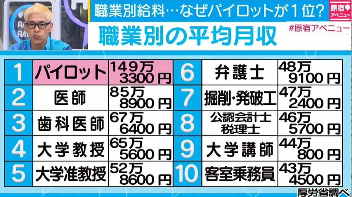 職業別給料ランク発表 1位は パイロット に その他 Abema Times