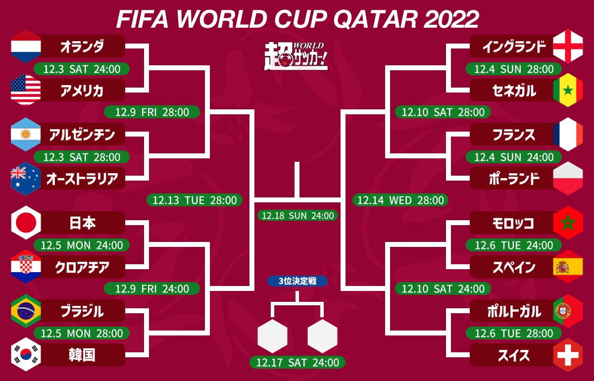 カタールW杯ラウンド16進出チーム決定！ 大健闘アジア勢が欧州勢