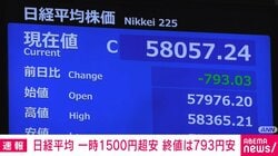 日経平均 一時1500円超安 終値は793円安