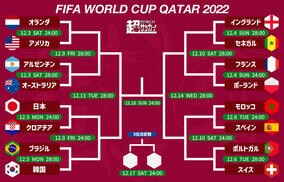 カタールW杯ラウンド16進出チーム決定！　大健闘アジア勢が欧州勢に次ぐ3カ国