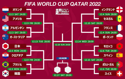 送料無料◆2025新品  カタールW杯ラウンド16進出チーム決定！ 大健闘アジア勢が欧州勢 その他