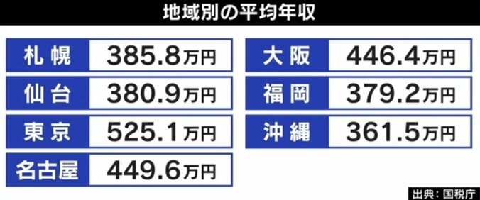 「息子1人大学にやるのもしんどい…」中間層が一番苦しい？ 年収400万円家庭の現実 7枚目