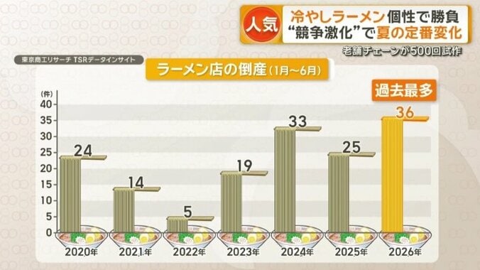 今年上半期のラーメン店の倒産件数