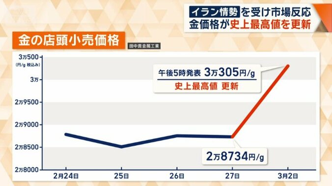 金の店頭小売価格