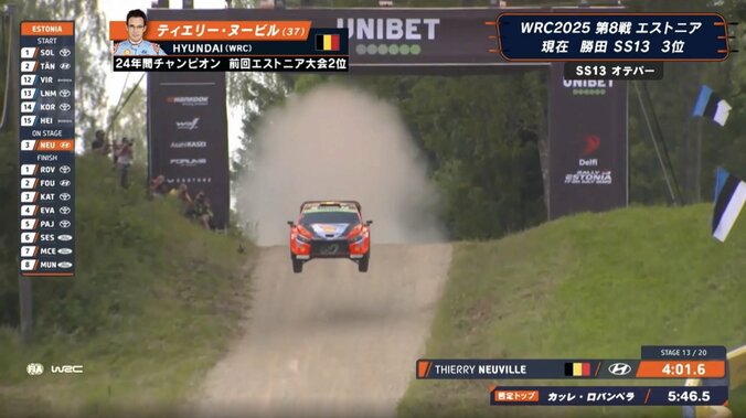 世界ラリーで「37m飛ぶ」驚異のビッグジャンプ 「少し飛びすぎたかも」本人も驚いた“異次元の瞬間” 2枚目