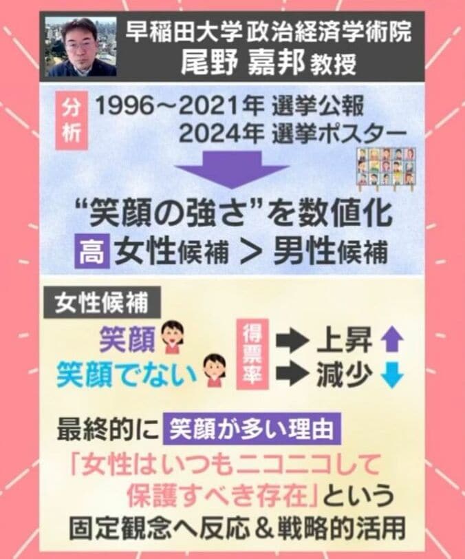 「女性候補者は笑わないと票を失う」ポスター分析の結果