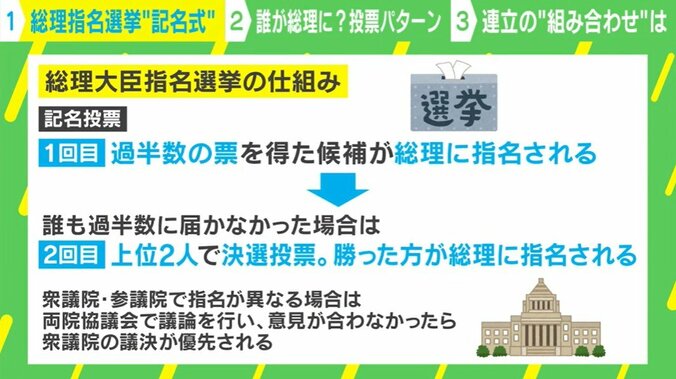 総理大臣指名選挙の仕組み