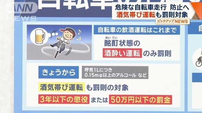 飲酒運転でも新たに罰則が追加