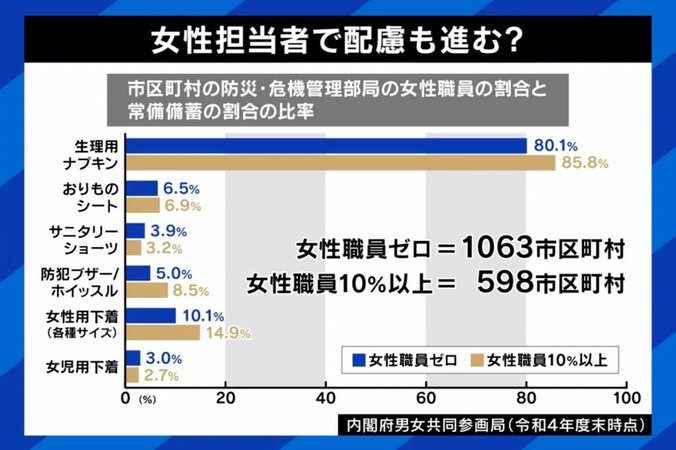 【写真・画像】避難所で“女性配慮”不足？ 「見知らぬ男性が横に寝ている状態が阪神大震災以来変わっていない」能登地震、被災地の現状と必要な支援は　5枚目