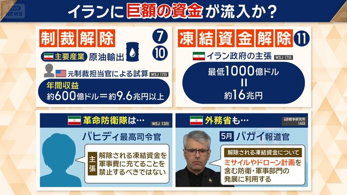 イランに巨額の資金が流入か？