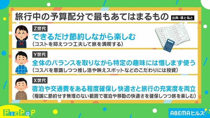 旅行に関する実態調査