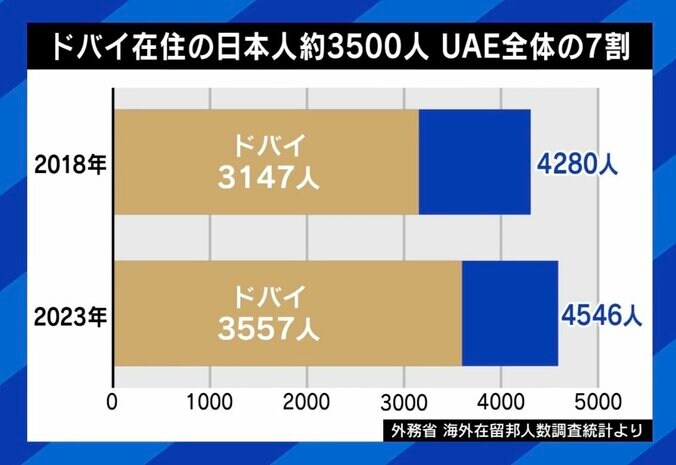 【写真・画像】砂上の未来都市“ドバイ” 治安の良さと税金の安さは世界トップクラス…一方で「犯罪者が集う街」のイメージも？ 現地在住日本人と考える“光と影”　7枚目