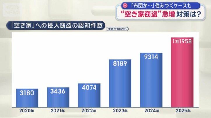 空き家を狙った侵入窃盗が急増