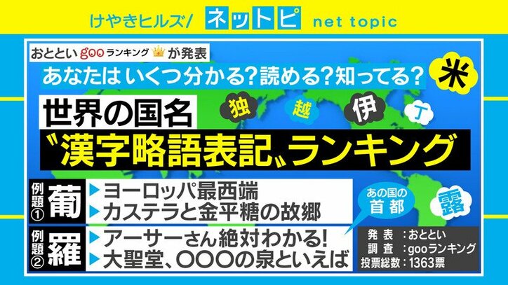 秘 は世界遺産で有名なあの国 知らなかった国名の漢字略語表記ランキング 発表 国内 Abema Times