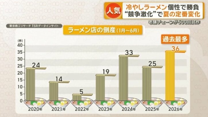 今年上半期のラーメン店の倒産件数