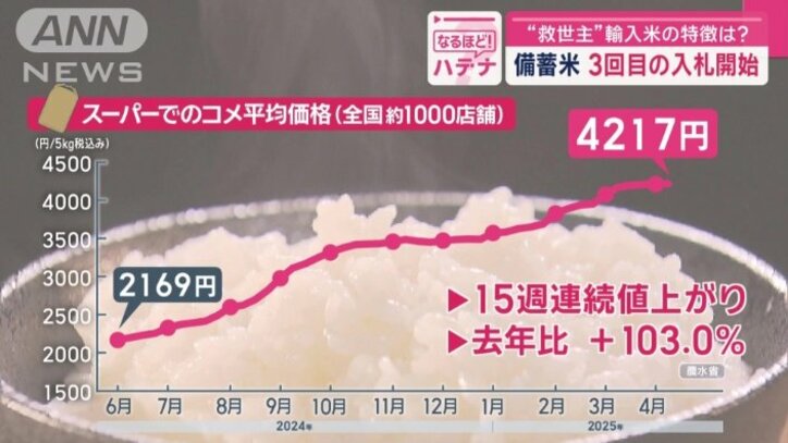 スーパーでのコメ価格