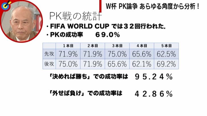 「外せば負け」の成功率は「決めれば勝ち」の半分以下に “PKは運”論争、統計学・哲学・武術・元日本代表GKが分析 2枚目
