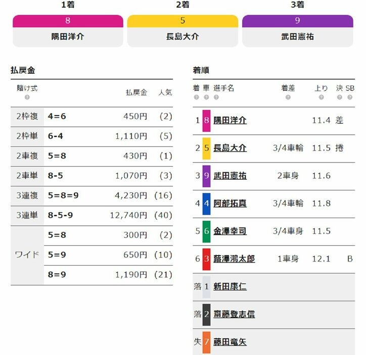 初日勝利の新田康仁、齋藤登志信が落車する波乱／青森・国際自転車トラック競技支援