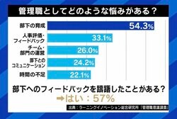 部下の育成に悩む管理職“心理的安全性”に誤解も？ 田端信太郎氏「わがままとは全くの別物」