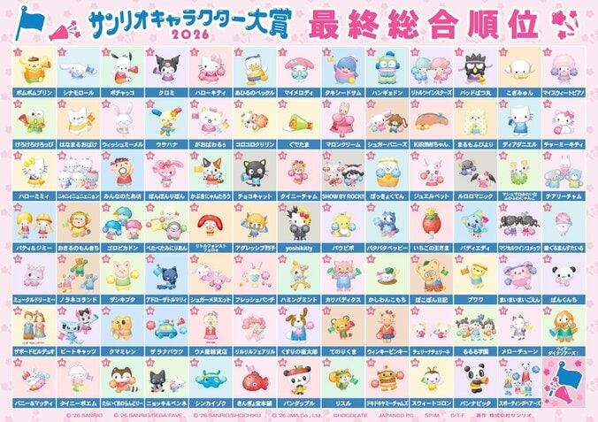 「2026年サンリオキャラクター大賞」結果発表！ポムポムプリンが5度目の1位、あひるのペックルも大躍進 3枚目