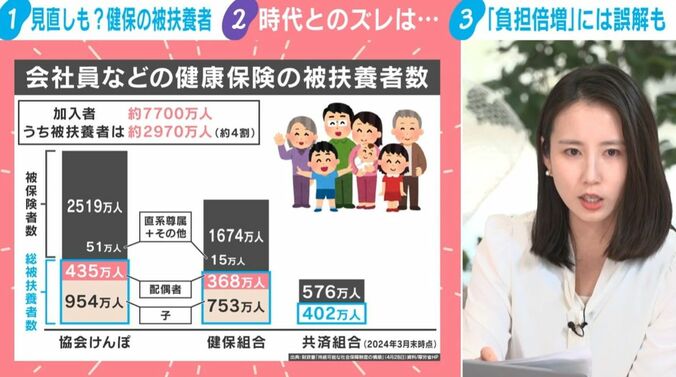 被扶養者数